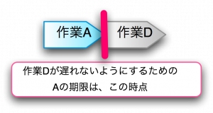作業Aの期限